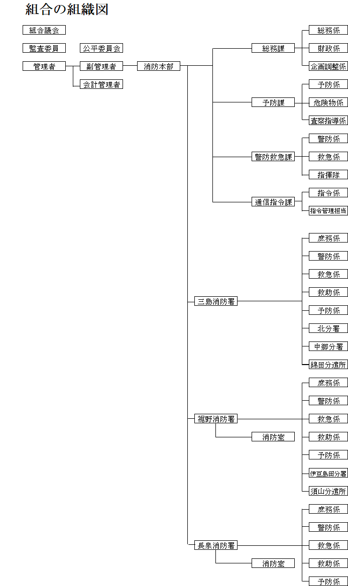 組織図